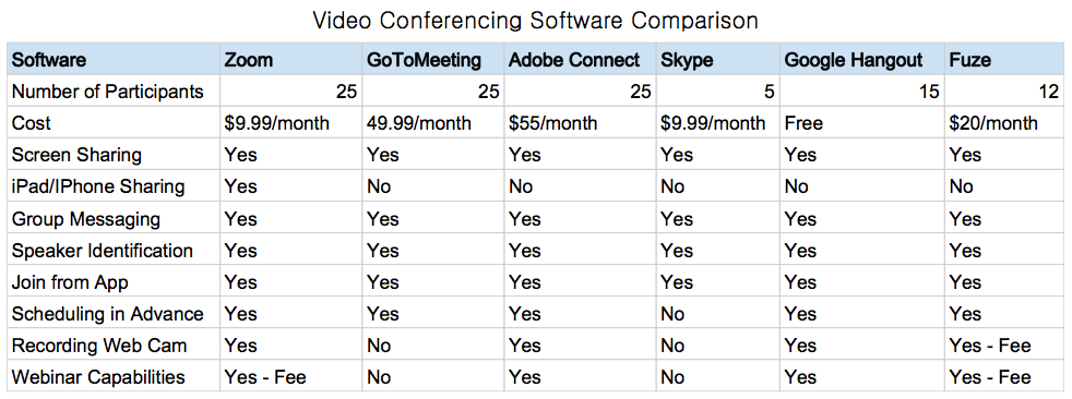 Video Conferencing Software Comparison