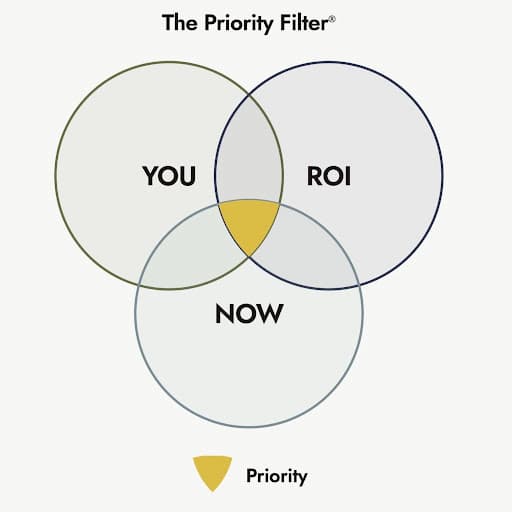 The Priority Filter: three overlapping domains labeled You, ROI, and Now